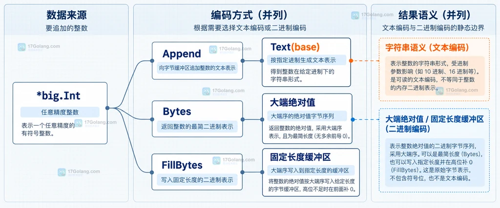 Go math big Int Append 将已有字节缓冲区、整数和进制映射到文本表示的静态结构图