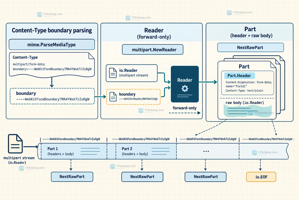 Go mime multipart 从 Content-Type boundary 到 NextRawPart 和 io.EOF 的结构说明图