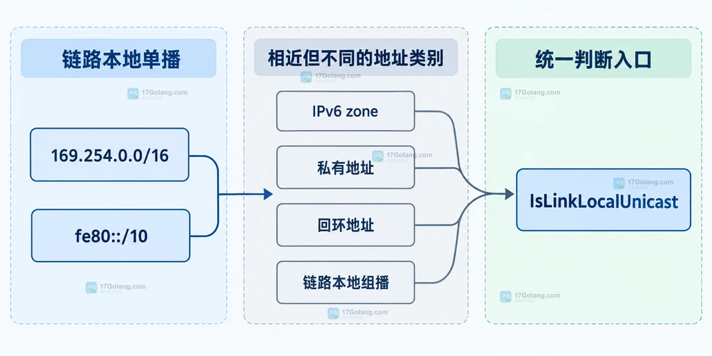 169.254.0.0/16、fe80::/10 与 IPv6 zone 归入链路本地单播，私有、回环和链路本地组播被区分开的静态边界图