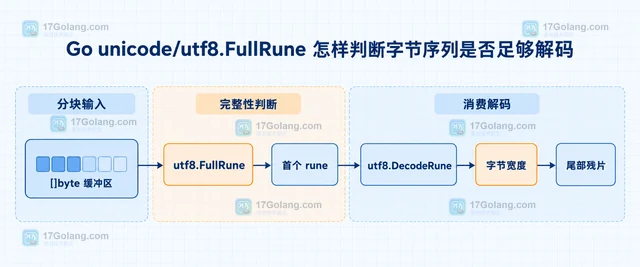 Go unicode/utf8.FullRune 怎样判断字节序列是否足够解码