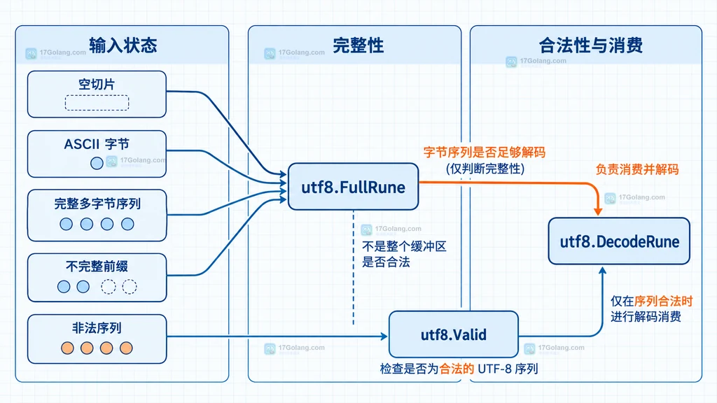 Go unicode utf8 FullRune Valid DecodeRune 在完整性合法性和消费解码之间的职责边界图
