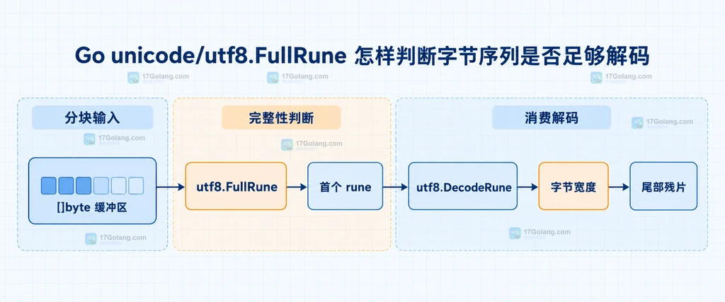 Go unicode utf8 FullRune 判断分块字节缓冲区首个 UTF-8 字符是否完整的结构图