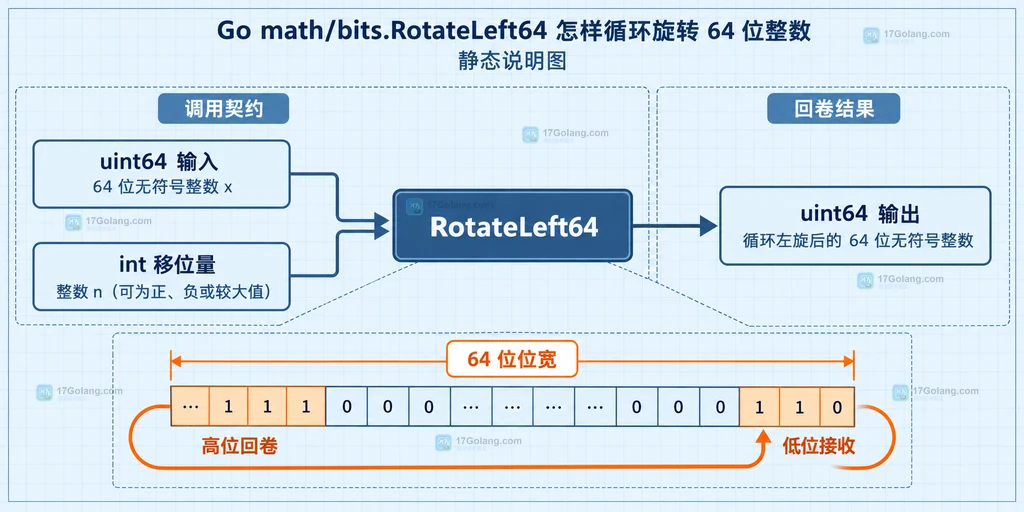 Go math bits RotateLeft64 的 uint64 输入、int 移位量、64 位宽和循环输出静态结构图