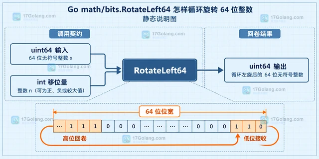 Go math/bits.RotateLeft64 怎样循环旋转 64 位整数