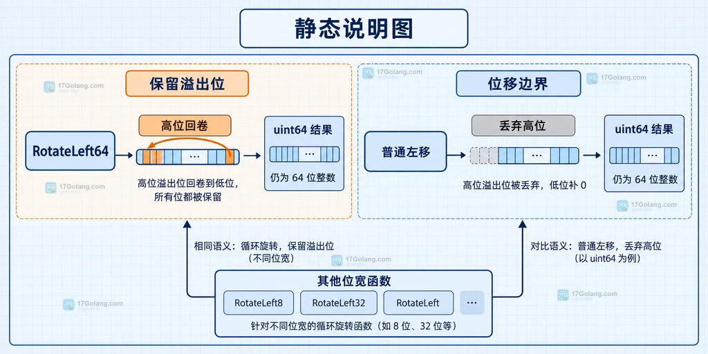 Go RotateLeft64 与普通左移在高位回卷、丢弃和位宽选择上的静态关系图