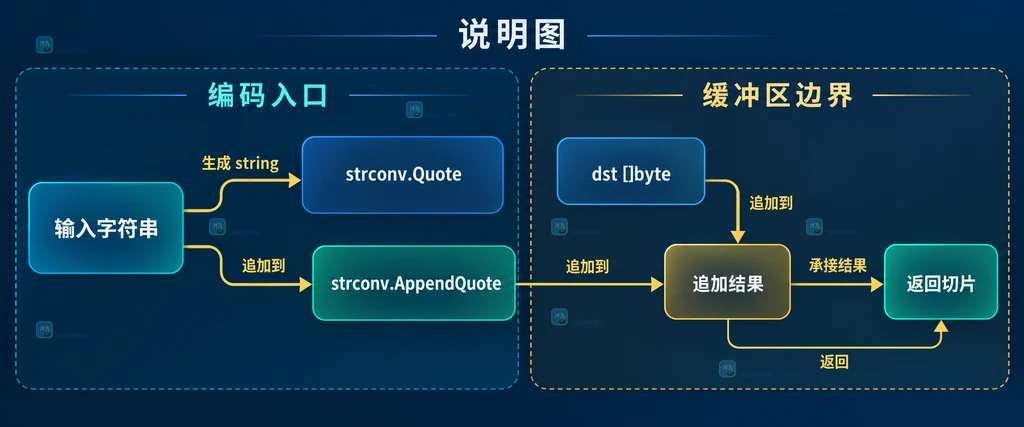 输入字符串、Quote、AppendQuote 与 dst 字节缓冲区的静态关系说明图