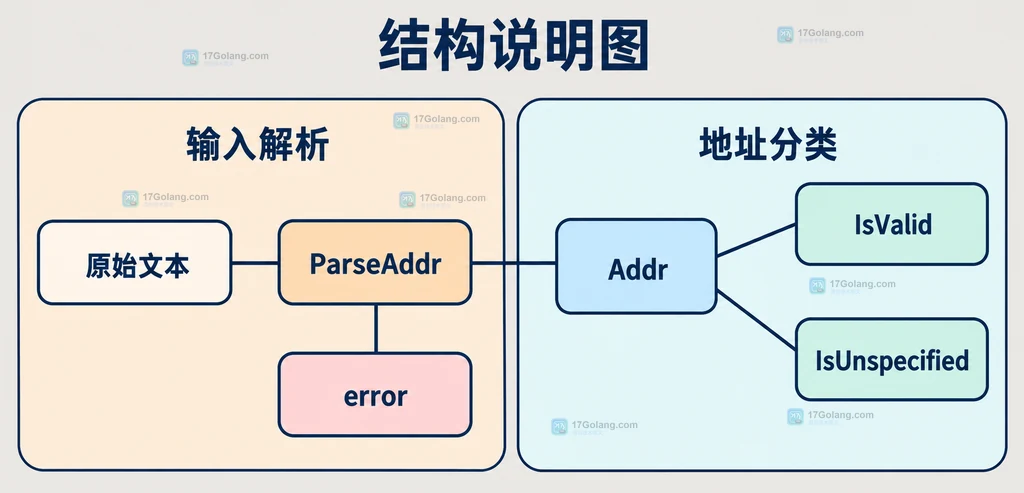 原始文本与Addr分类方法的静态依赖结构图