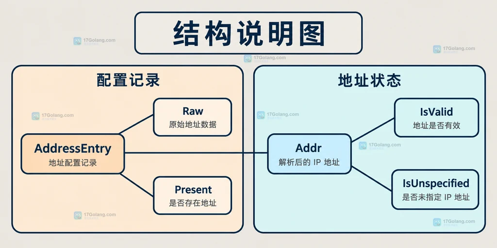 配置字段与地址有效性及未指定类别的静态组成图