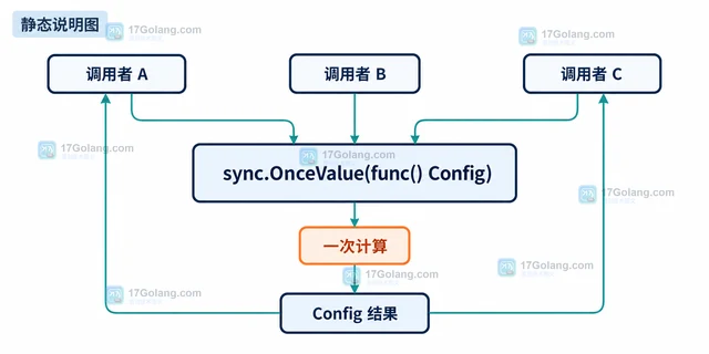 Go sync.OnceValue 怎样安全共享一次计算结果