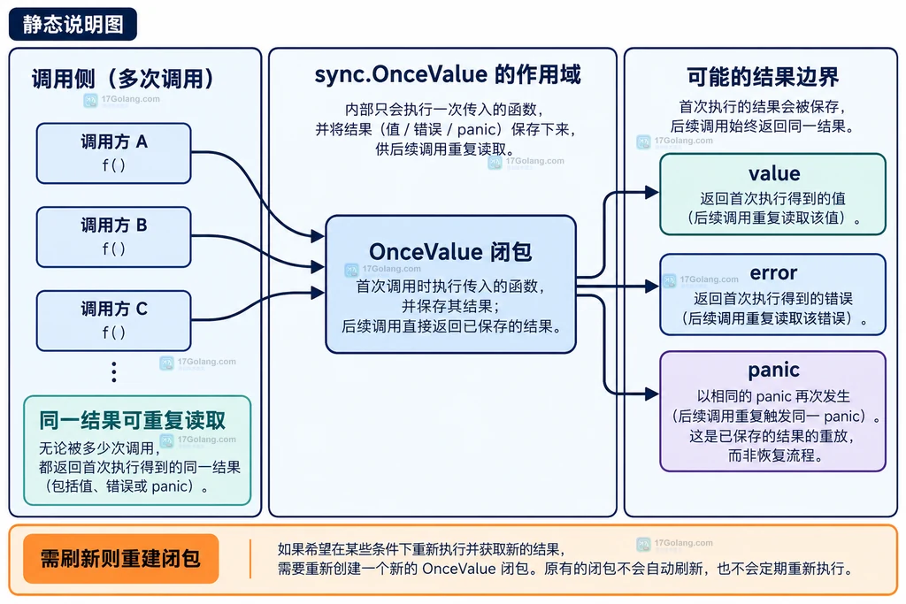 Go sync.OnceValue 一次计算连接多个并发调用者并共享 Config 结果的静态说明图