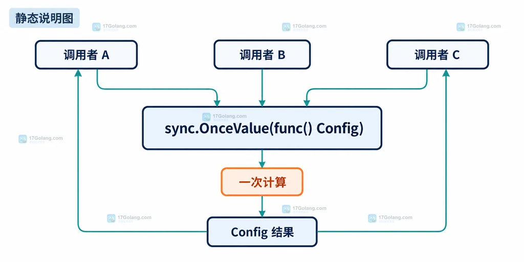 Go sync.OnceValue value error panic 结果和需重建闭包刷新生命周期边界说明图