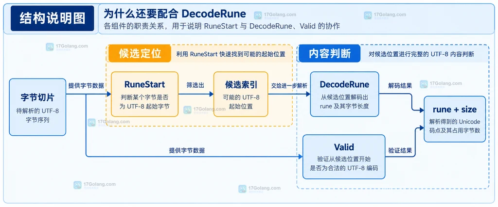 byte、ASCII、UTF-8 首字节、10xxxxxx 后续字节与 RuneStart 候选边界的静态结构说明图