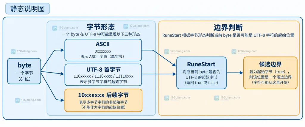 字节切片、RuneStart、候选索引、DecodeRune、Valid 与 rune 加 size 的职责边界结构说明图