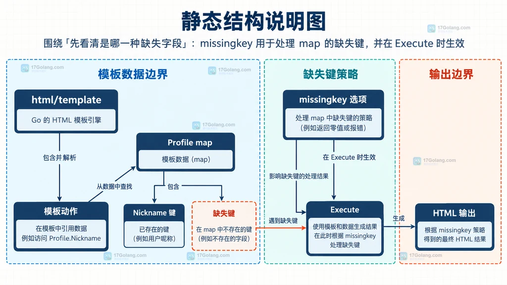 Go html/template 中 map 缺失键、missingkey 选项与执行结果的静态关系说明图