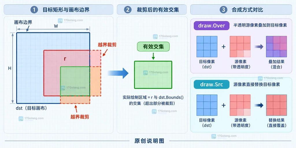Go image/draw 目标矩形越界裁剪以及 draw.Over 和 draw.Src 合成差异说明图