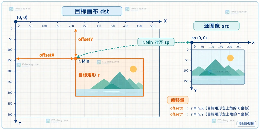 Go image/draw 目标画布、目标矩形和源点对齐的偏移结构说明图
