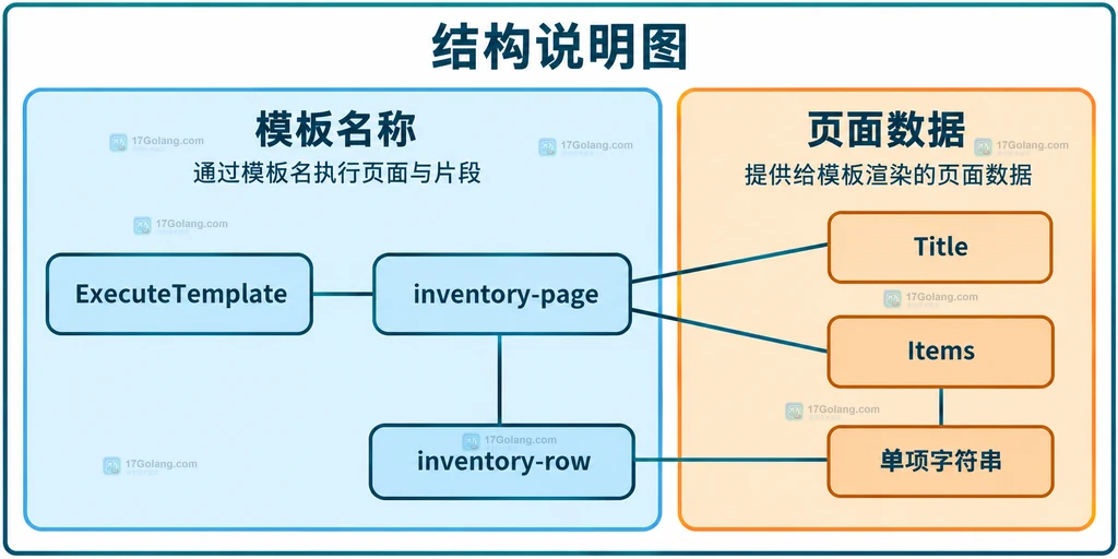 页面模板与片段模板及数据对象的静态关系说明图