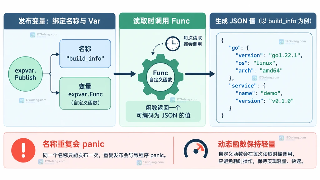 Go expvar 自定义动态变量与 JSON 响应之间的关系说明图