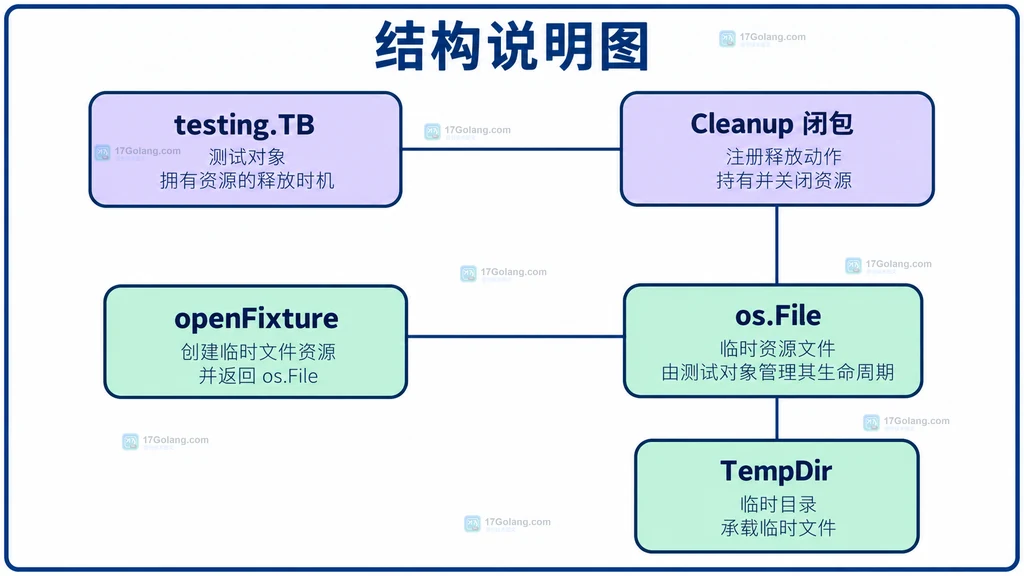 测试对象与文件资源所有权结构说明图