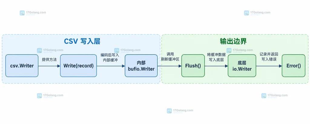 Go csv Writer.Error 区分 Write 即时错误和 Flush 延迟错误的关系说明图