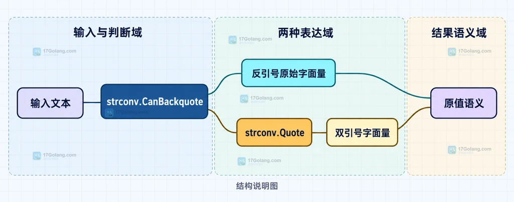 输入 string、UTF-8 解码、可接受 Unicode、制表符和拒绝边界之间的结构关系说明图