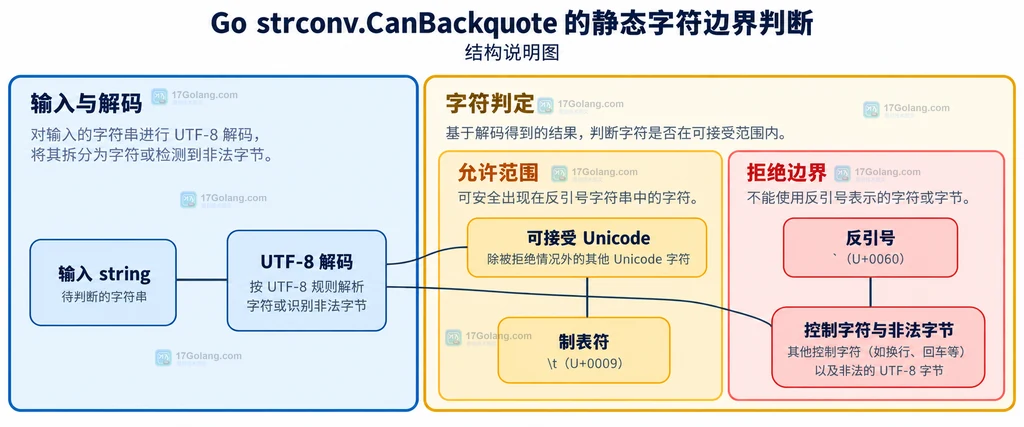 输入文本经过 strconv.CanBackquote 后选择反引号原始字面量或 strconv.Quote 双引号字面量的结构关系说明图