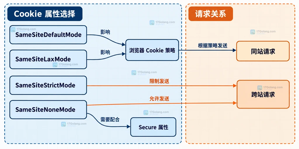 MaxAge 三种状态与 Set-Cookie 属性的静态关系说明图