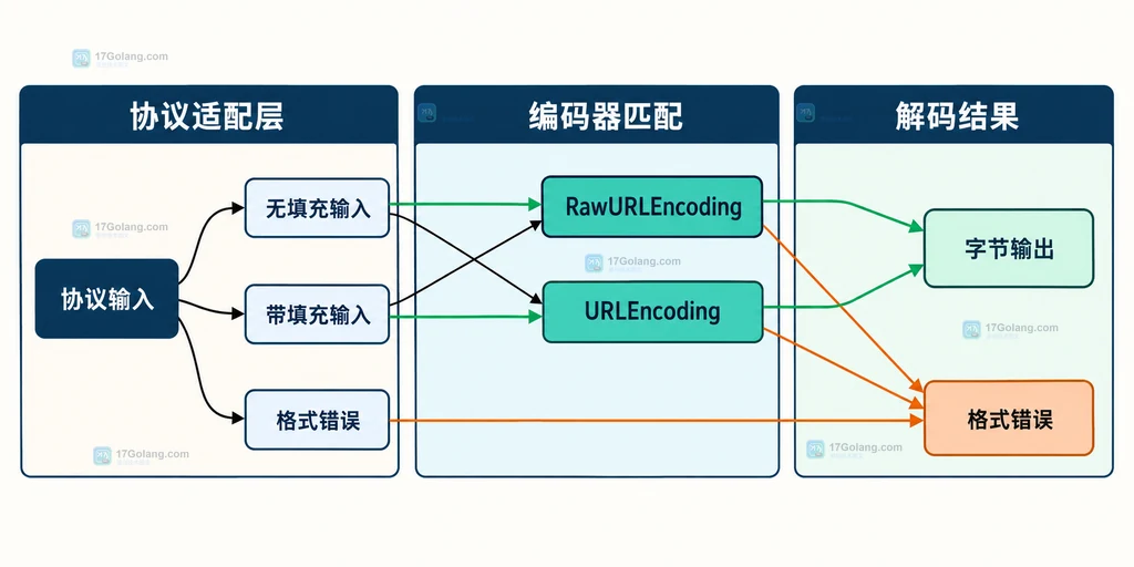 Go RawURLEncoding 与 URLEncoding 解码器、填充标记、DecodeString 错误和协议适配层的静态关系图