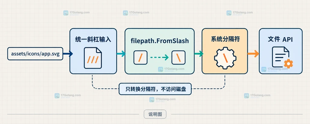 Go filepath.FromSlash 输入斜杠路径、系统分隔符和文件系统 API 的边界说明图