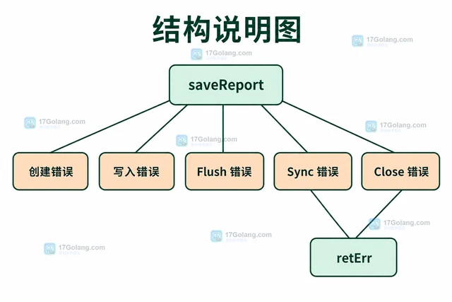 Go os.File.Sync 怎样在写入后请求持久化