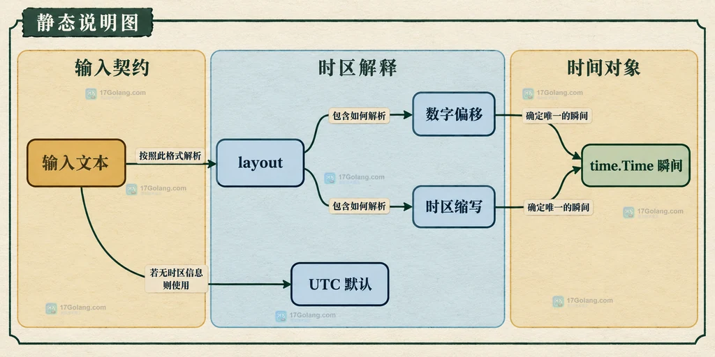 带数字偏移文本、无时区墙上时间和带缩写文本对应三个 Go 时间 API 的静态结构图