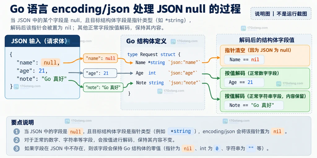 JSON null 进入 Go 结构体时把指针字段置为 nil 的输入到输出关系说明图