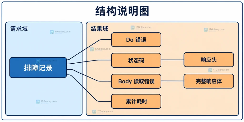 响应对象与排障字段静态结构说明图