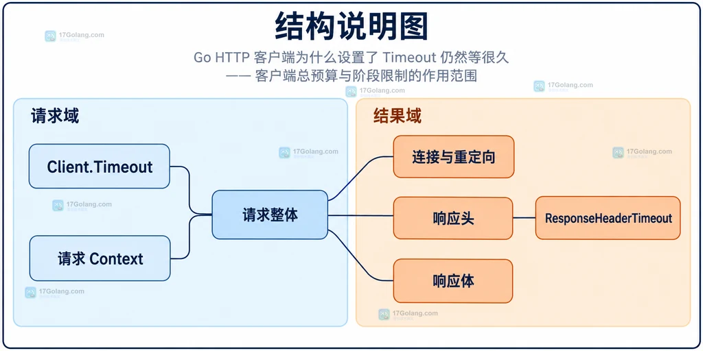 HTTP超时配置与请求对象的静态范围结构说明图