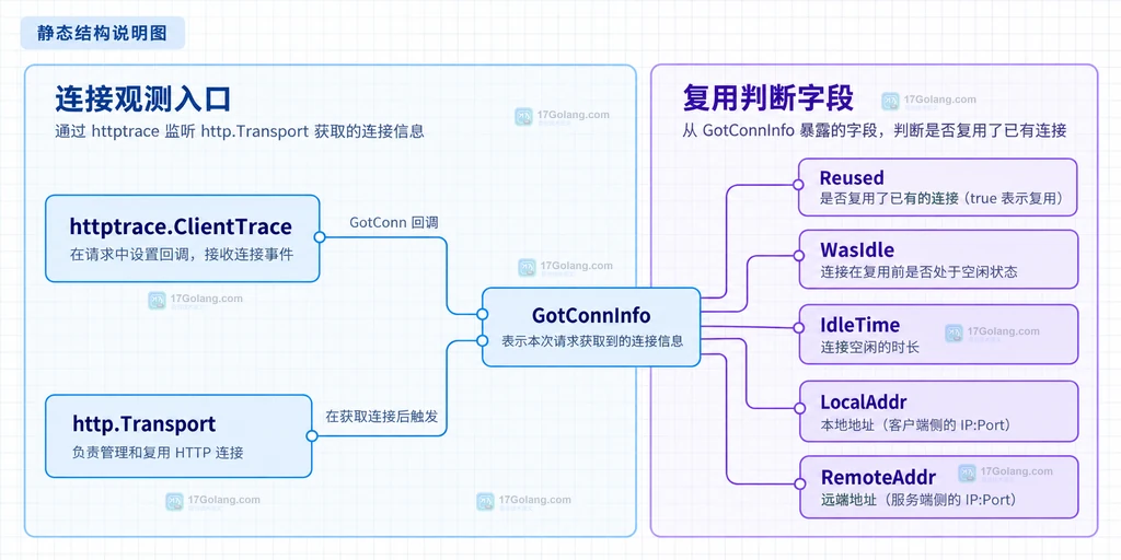 Go http.Client、http.Transport、主机连接池与 Response.Body 释放关系的静态结构说明图