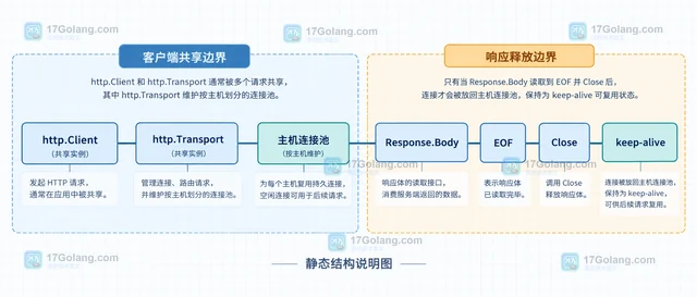 Go Transport 为什么没有复用 HTTP 连接