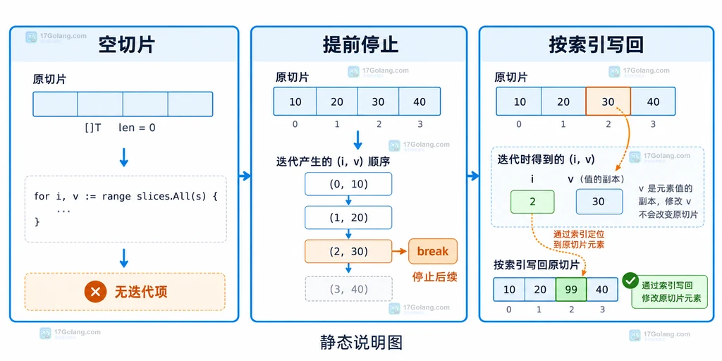 Go slices.All 空切片、break 提前停止和索引写回原切片的静态边界说明图