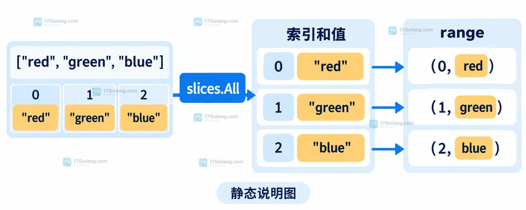 Go slices.All 将切片转换为按顺序产生索引和值对的静态数据流说明图