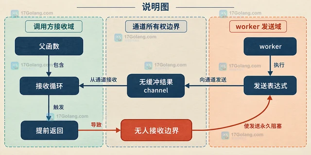 Go goroutine 为什么因无人接收而泄漏