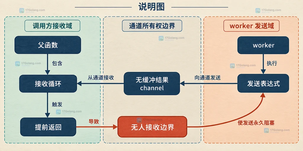 Go worker、父函数、无缓冲结果 channel 与提前返回之间的静态关系说明图