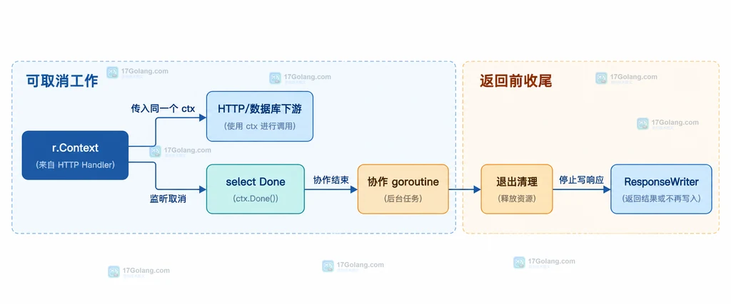 Go r.Context 传播到 HTTP 或数据库下游、select Done、自建 goroutine、退出清理和 ResponseWriter 的结构图