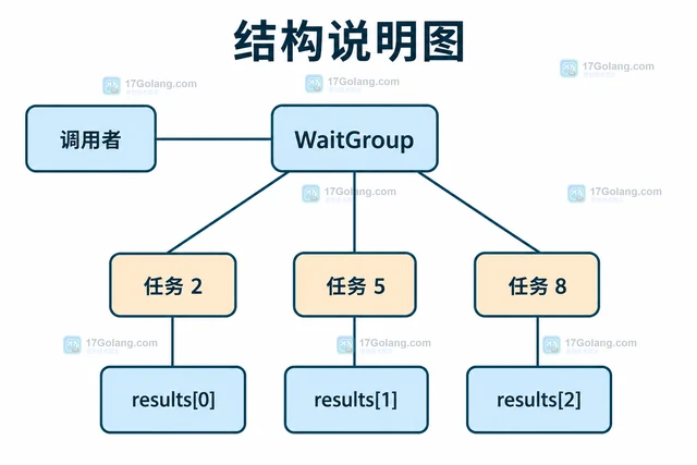 Go WaitGroup 为什么会出现 Add 与 Wait 并发问题