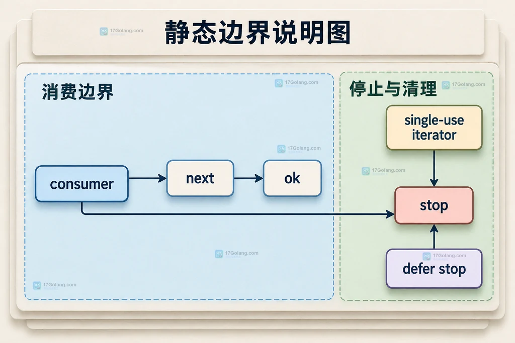 next、ok、stop 和 defer stop 的消费与清理边界说明图