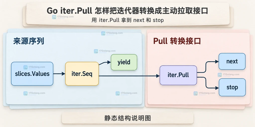 slices.Values、iter.Seq、iter.Pull、next 和 stop 的静态关系说明图