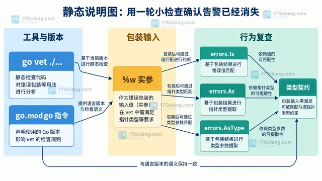 Go 1.27 vet 为什么提示错误包装指针类型