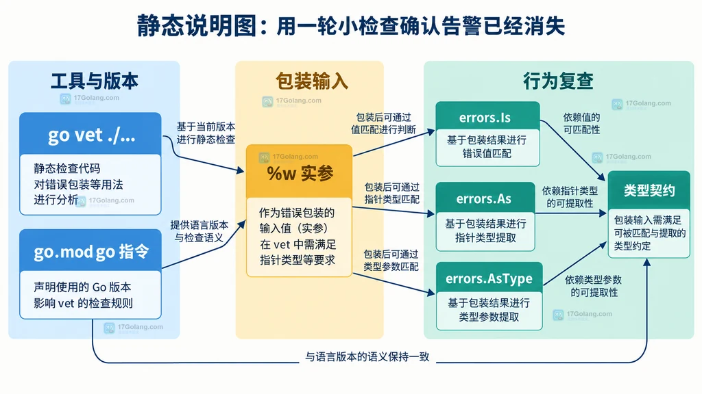 帮助读者把 go vet、go.mod、错误包装实参和 errors.Is/As 测试放进同一份静态复查关系图。