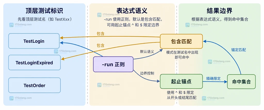 Go test -run 顶层测试名与正则表达式命中集合的双域边界说明图