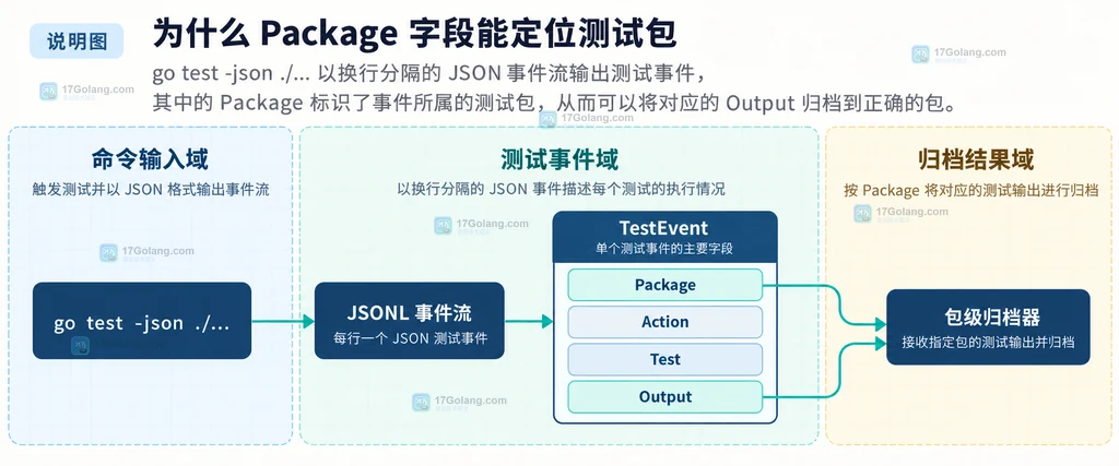 go test -json、TestEvent、Package、Output 与包级归档器之间的静态关系说明图