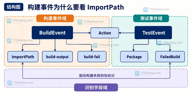 Go test -json 怎样定位测试输出来自哪个包