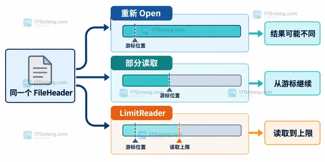 Go multipart.FileHeader.Size 为什么不等于实际文件长度